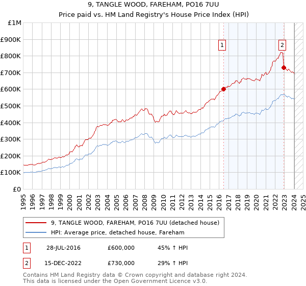9, TANGLE WOOD, FAREHAM, PO16 7UU: Price paid vs HM Land Registry's House Price Index