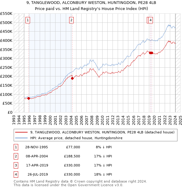 9, TANGLEWOOD, ALCONBURY WESTON, HUNTINGDON, PE28 4LB: Price paid vs HM Land Registry's House Price Index