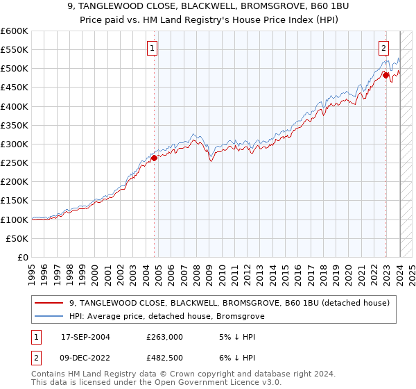 9, TANGLEWOOD CLOSE, BLACKWELL, BROMSGROVE, B60 1BU: Price paid vs HM Land Registry's House Price Index