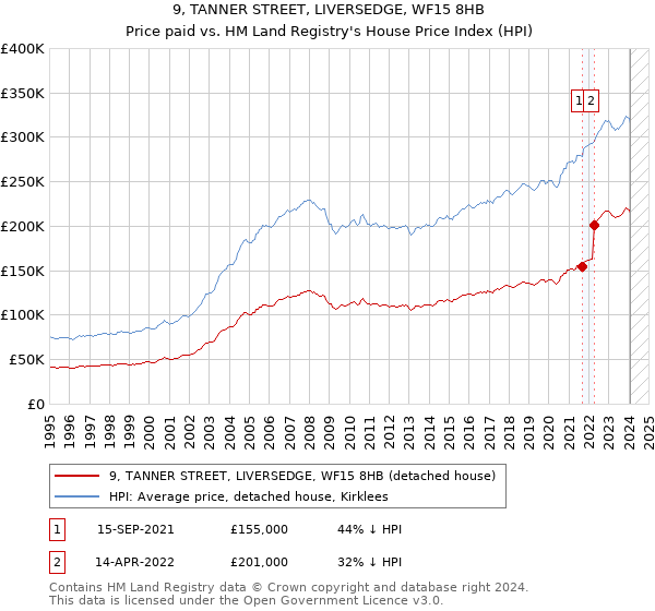 9, TANNER STREET, LIVERSEDGE, WF15 8HB: Price paid vs HM Land Registry's House Price Index