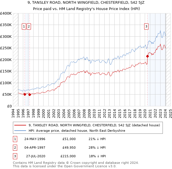 9, TANSLEY ROAD, NORTH WINGFIELD, CHESTERFIELD, S42 5JZ: Price paid vs HM Land Registry's House Price Index