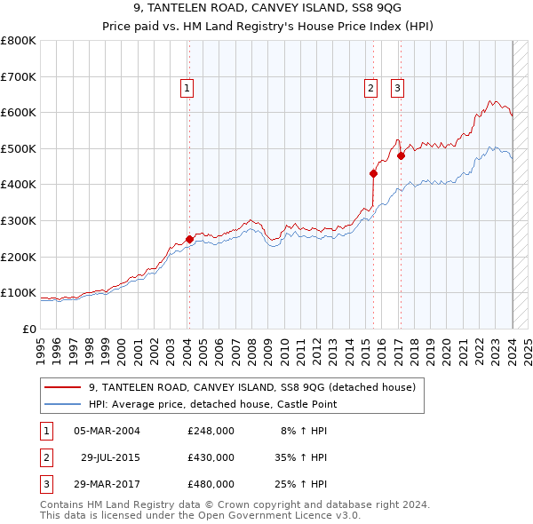 9, TANTELEN ROAD, CANVEY ISLAND, SS8 9QG: Price paid vs HM Land Registry's House Price Index