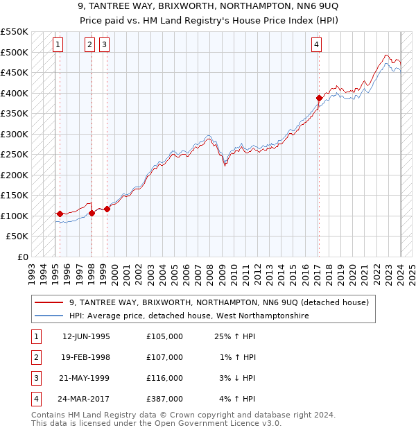 9, TANTREE WAY, BRIXWORTH, NORTHAMPTON, NN6 9UQ: Price paid vs HM Land Registry's House Price Index