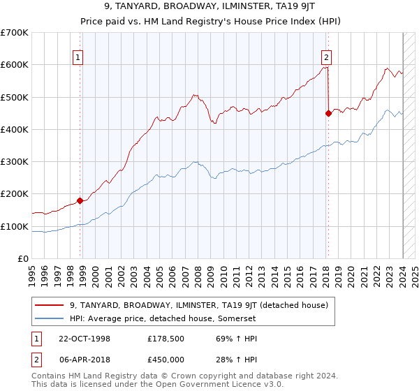 9, TANYARD, BROADWAY, ILMINSTER, TA19 9JT: Price paid vs HM Land Registry's House Price Index
