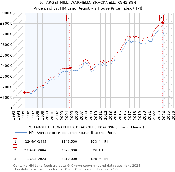 9, TARGET HILL, WARFIELD, BRACKNELL, RG42 3SN: Price paid vs HM Land Registry's House Price Index