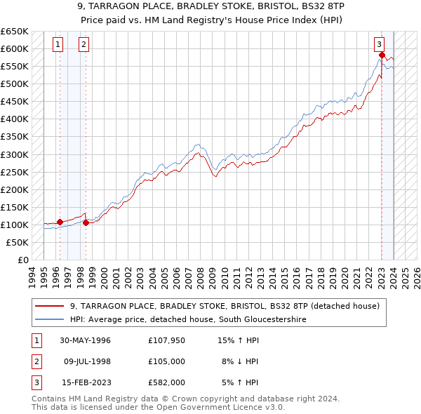 9, TARRAGON PLACE, BRADLEY STOKE, BRISTOL, BS32 8TP: Price paid vs HM Land Registry's House Price Index