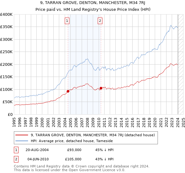 9, TARRAN GROVE, DENTON, MANCHESTER, M34 7RJ: Price paid vs HM Land Registry's House Price Index