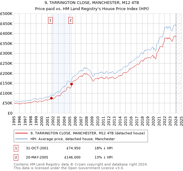 9, TARRINGTON CLOSE, MANCHESTER, M12 4TB: Price paid vs HM Land Registry's House Price Index