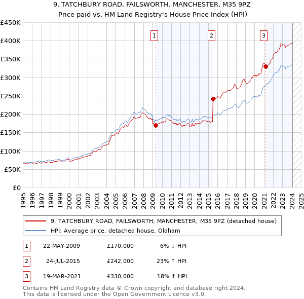 9, TATCHBURY ROAD, FAILSWORTH, MANCHESTER, M35 9PZ: Price paid vs HM Land Registry's House Price Index