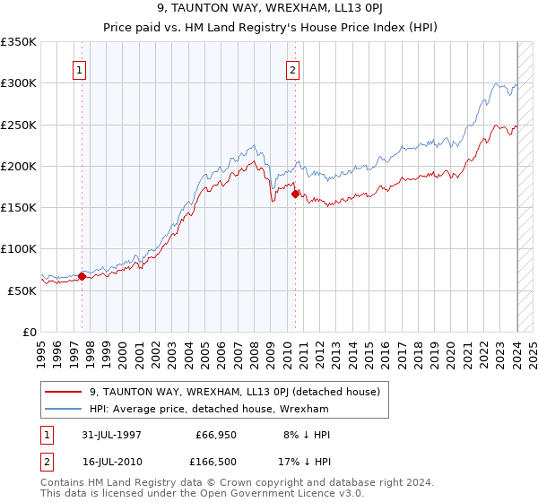 9, TAUNTON WAY, WREXHAM, LL13 0PJ: Price paid vs HM Land Registry's House Price Index