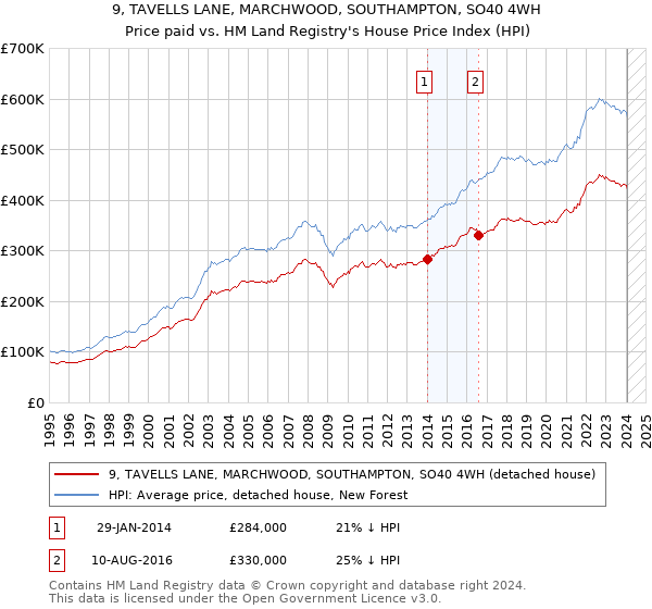 9, TAVELLS LANE, MARCHWOOD, SOUTHAMPTON, SO40 4WH: Price paid vs HM Land Registry's House Price Index