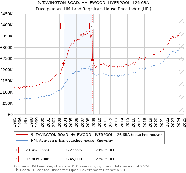 9, TAVINGTON ROAD, HALEWOOD, LIVERPOOL, L26 6BA: Price paid vs HM Land Registry's House Price Index