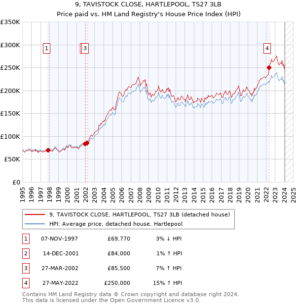 9, TAVISTOCK CLOSE, HARTLEPOOL, TS27 3LB: Price paid vs HM Land Registry's House Price Index