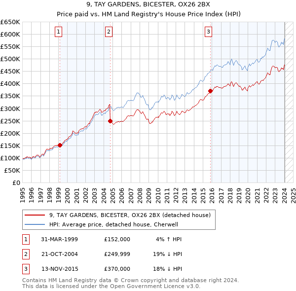 9, TAY GARDENS, BICESTER, OX26 2BX: Price paid vs HM Land Registry's House Price Index