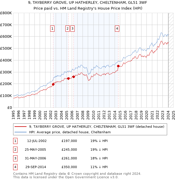 9, TAYBERRY GROVE, UP HATHERLEY, CHELTENHAM, GL51 3WF: Price paid vs HM Land Registry's House Price Index