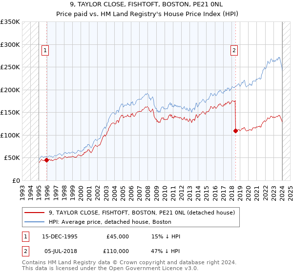 9, TAYLOR CLOSE, FISHTOFT, BOSTON, PE21 0NL: Price paid vs HM Land Registry's House Price Index