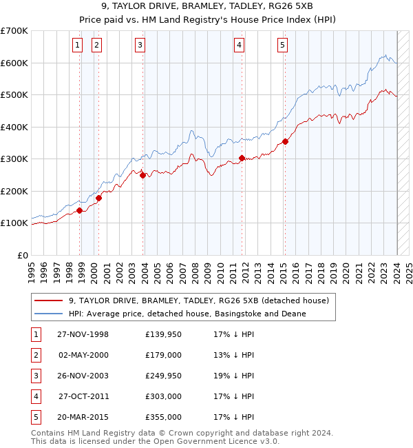 9, TAYLOR DRIVE, BRAMLEY, TADLEY, RG26 5XB: Price paid vs HM Land Registry's House Price Index