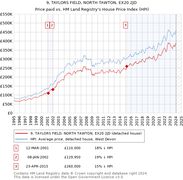 9, TAYLORS FIELD, NORTH TAWTON, EX20 2JD: Price paid vs HM Land Registry's House Price Index