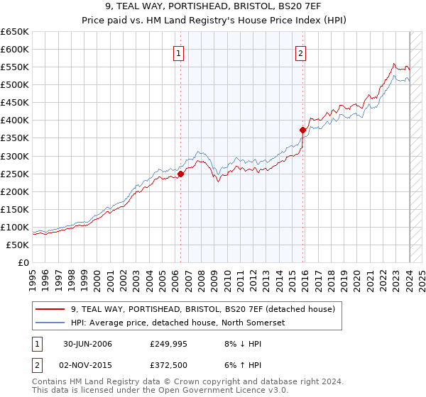 9, TEAL WAY, PORTISHEAD, BRISTOL, BS20 7EF: Price paid vs HM Land Registry's House Price Index