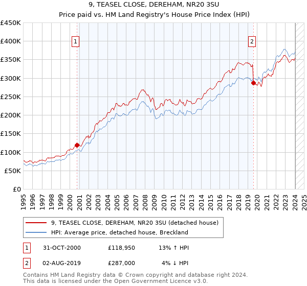 9, TEASEL CLOSE, DEREHAM, NR20 3SU: Price paid vs HM Land Registry's House Price Index