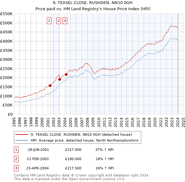 9, TEASEL CLOSE, RUSHDEN, NN10 0GH: Price paid vs HM Land Registry's House Price Index