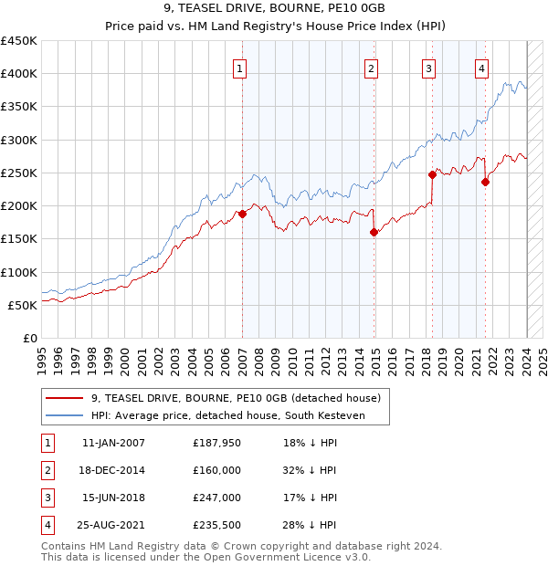 9, TEASEL DRIVE, BOURNE, PE10 0GB: Price paid vs HM Land Registry's House Price Index