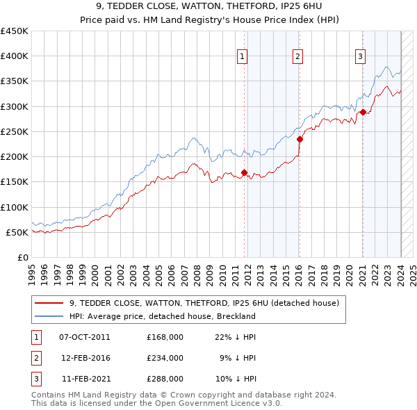 9, TEDDER CLOSE, WATTON, THETFORD, IP25 6HU: Price paid vs HM Land Registry's House Price Index