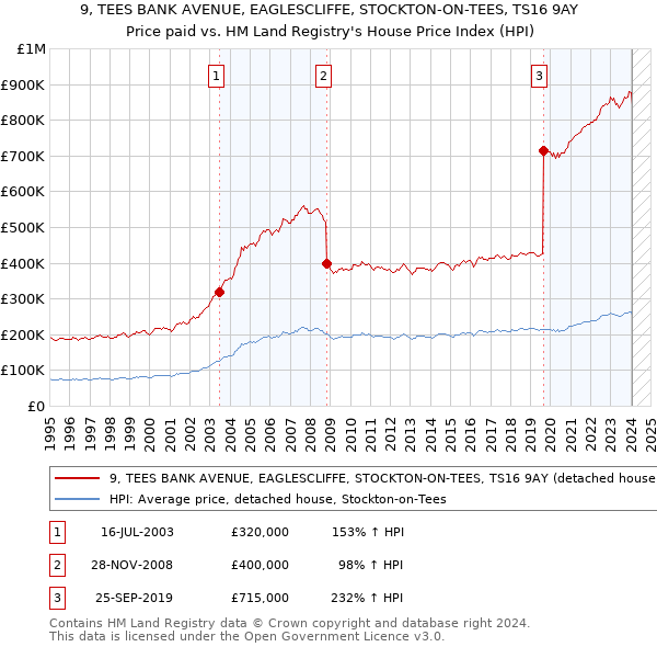 9, TEES BANK AVENUE, EAGLESCLIFFE, STOCKTON-ON-TEES, TS16 9AY: Price paid vs HM Land Registry's House Price Index