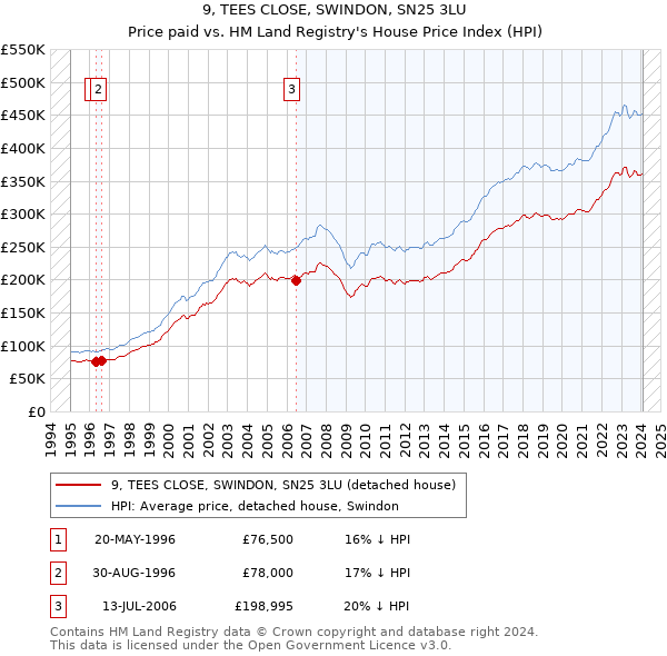 9, TEES CLOSE, SWINDON, SN25 3LU: Price paid vs HM Land Registry's House Price Index