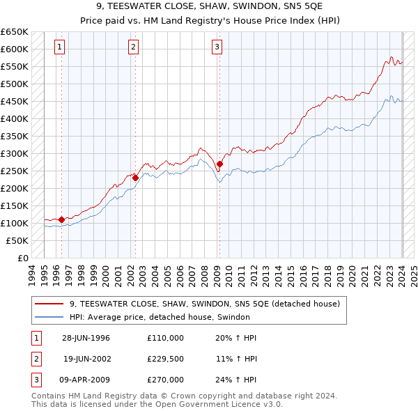 9, TEESWATER CLOSE, SHAW, SWINDON, SN5 5QE: Price paid vs HM Land Registry's House Price Index