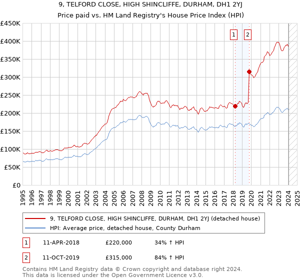 9, TELFORD CLOSE, HIGH SHINCLIFFE, DURHAM, DH1 2YJ: Price paid vs HM Land Registry's House Price Index