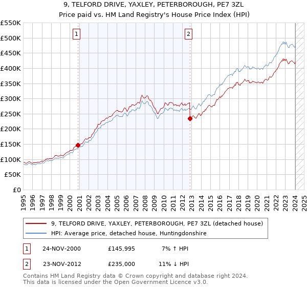 9, TELFORD DRIVE, YAXLEY, PETERBOROUGH, PE7 3ZL: Price paid vs HM Land Registry's House Price Index