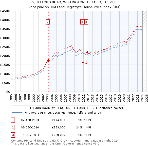 9, TELFORD ROAD, WELLINGTON, TELFORD, TF1 2EL: Price paid vs HM Land Registry's House Price Index