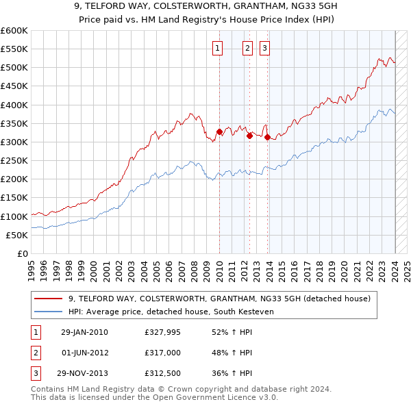 9, TELFORD WAY, COLSTERWORTH, GRANTHAM, NG33 5GH: Price paid vs HM Land Registry's House Price Index