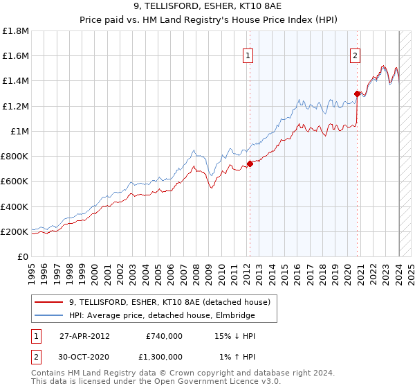 9, TELLISFORD, ESHER, KT10 8AE: Price paid vs HM Land Registry's House Price Index