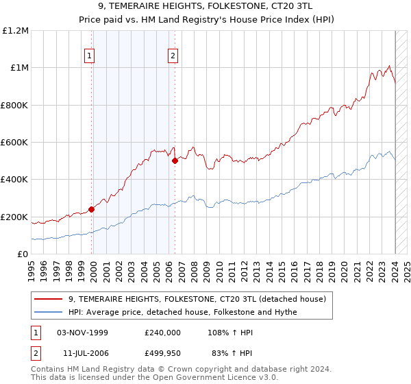 9, TEMERAIRE HEIGHTS, FOLKESTONE, CT20 3TL: Price paid vs HM Land Registry's House Price Index