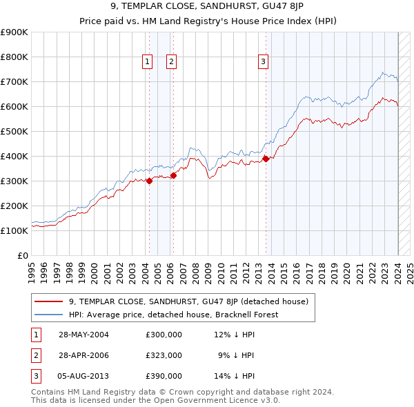 9, TEMPLAR CLOSE, SANDHURST, GU47 8JP: Price paid vs HM Land Registry's House Price Index