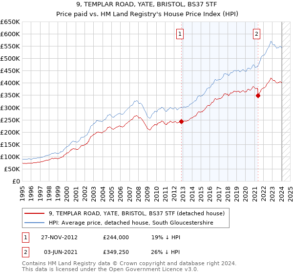 9, TEMPLAR ROAD, YATE, BRISTOL, BS37 5TF: Price paid vs HM Land Registry's House Price Index