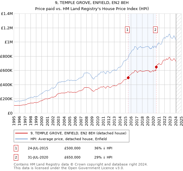 9, TEMPLE GROVE, ENFIELD, EN2 8EH: Price paid vs HM Land Registry's House Price Index