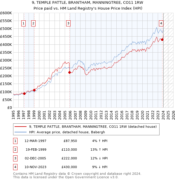 9, TEMPLE PATTLE, BRANTHAM, MANNINGTREE, CO11 1RW: Price paid vs HM Land Registry's House Price Index