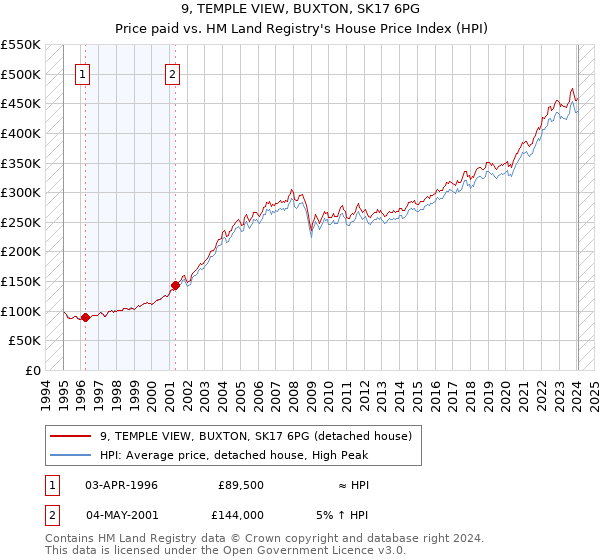 9, TEMPLE VIEW, BUXTON, SK17 6PG: Price paid vs HM Land Registry's House Price Index