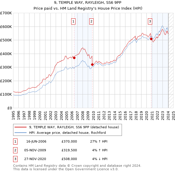 9, TEMPLE WAY, RAYLEIGH, SS6 9PP: Price paid vs HM Land Registry's House Price Index