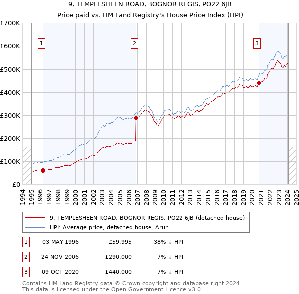 9, TEMPLESHEEN ROAD, BOGNOR REGIS, PO22 6JB: Price paid vs HM Land Registry's House Price Index