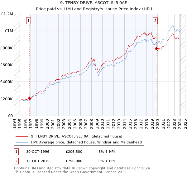 9, TENBY DRIVE, ASCOT, SL5 0AF: Price paid vs HM Land Registry's House Price Index
