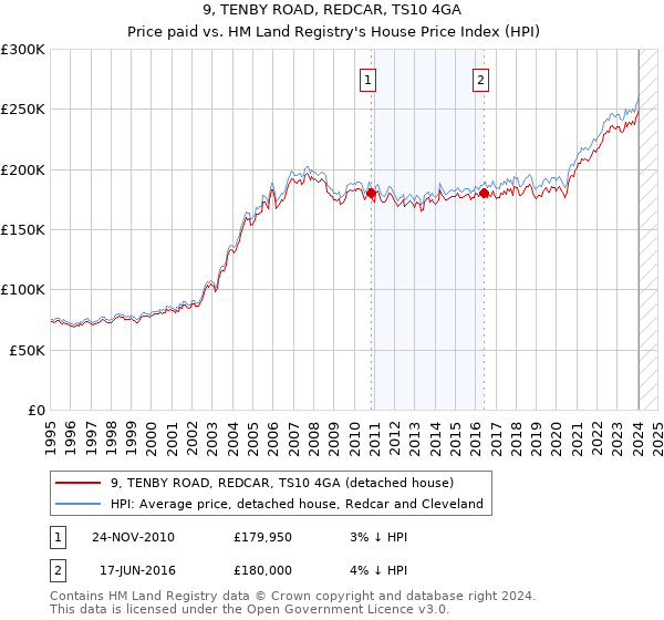 9, TENBY ROAD, REDCAR, TS10 4GA: Price paid vs HM Land Registry's House Price Index