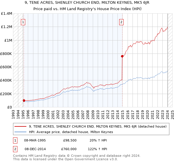 9, TENE ACRES, SHENLEY CHURCH END, MILTON KEYNES, MK5 6JR: Price paid vs HM Land Registry's House Price Index