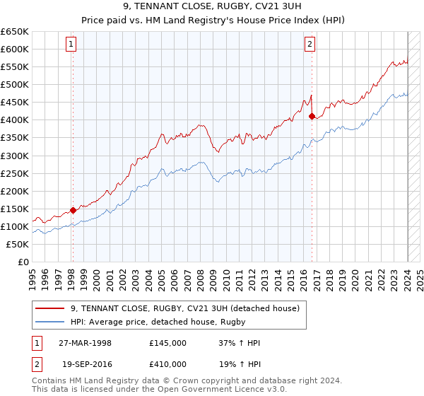 9, TENNANT CLOSE, RUGBY, CV21 3UH: Price paid vs HM Land Registry's House Price Index