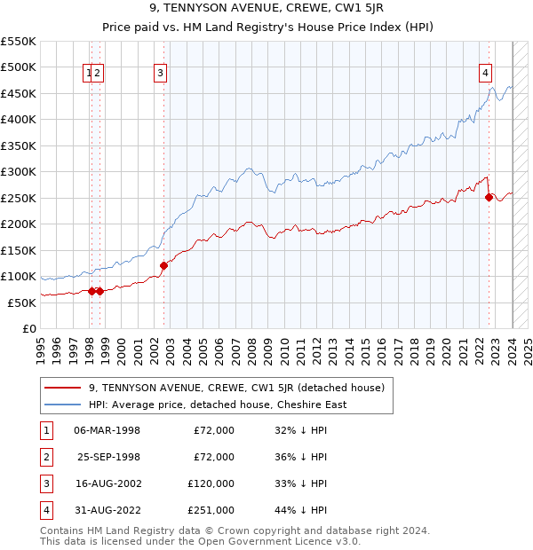 9, TENNYSON AVENUE, CREWE, CW1 5JR: Price paid vs HM Land Registry's House Price Index