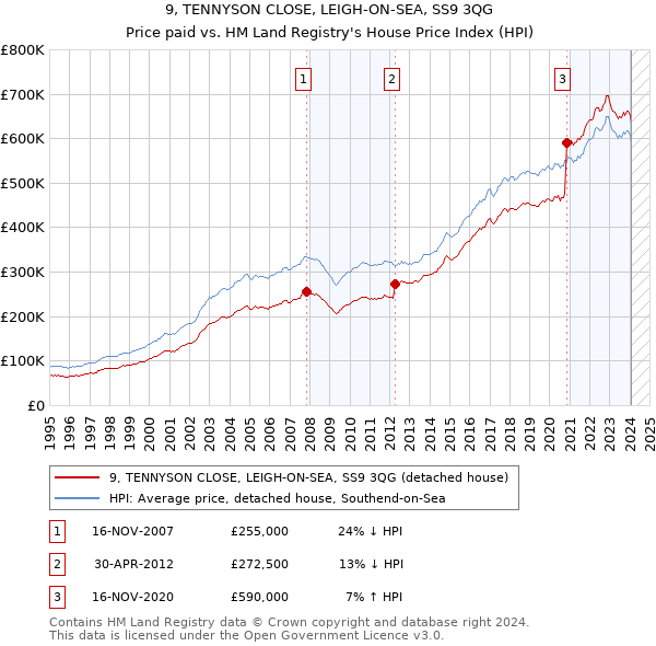9, TENNYSON CLOSE, LEIGH-ON-SEA, SS9 3QG: Price paid vs HM Land Registry's House Price Index