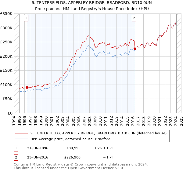 9, TENTERFIELDS, APPERLEY BRIDGE, BRADFORD, BD10 0UN: Price paid vs HM Land Registry's House Price Index